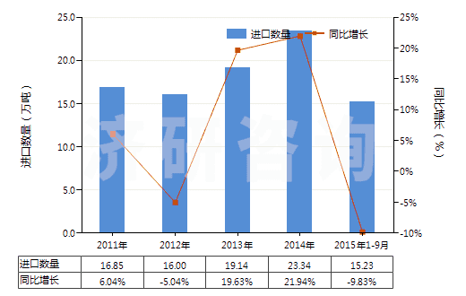 2011-2015年9月中國與碳黑或硅石混合未硫化的復(fù)合橡膠（初級形狀或板、片、帶）(HS40051000)進(jìn)口量及增速統(tǒng)計(jì)